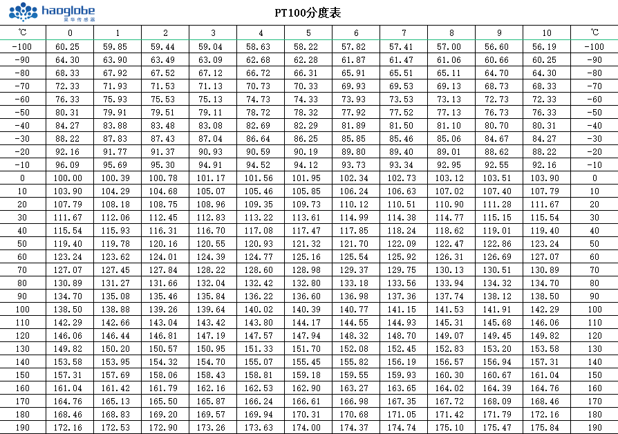 PT100分度表